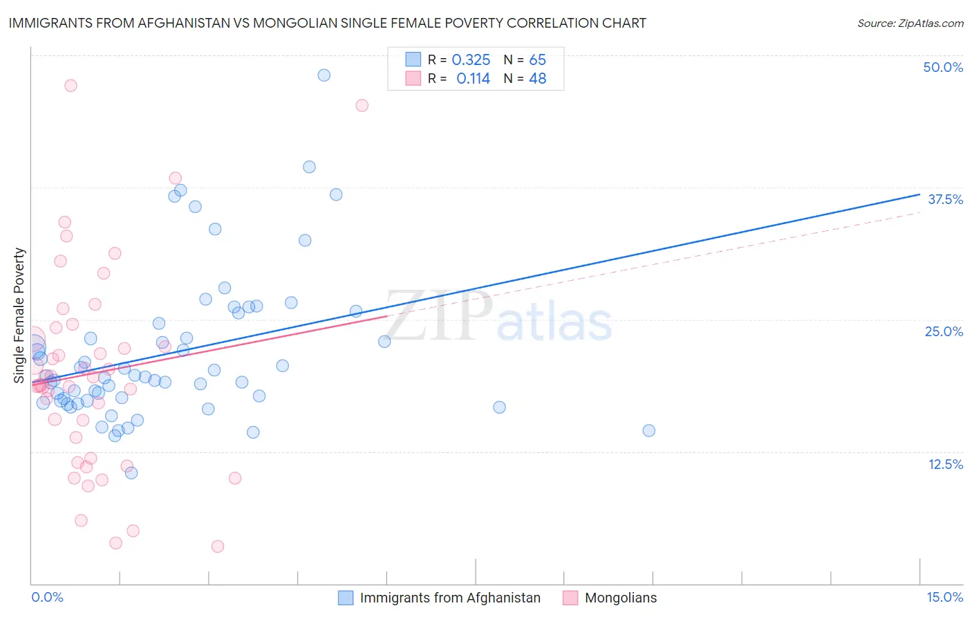 Immigrants from Afghanistan vs Mongolian Single Female Poverty