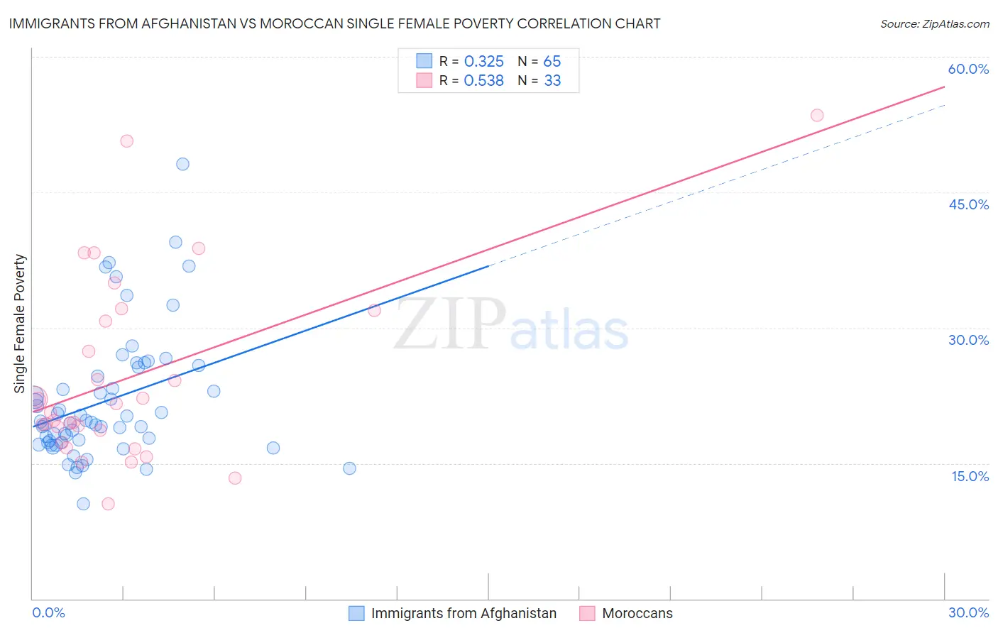 Immigrants from Afghanistan vs Moroccan Single Female Poverty