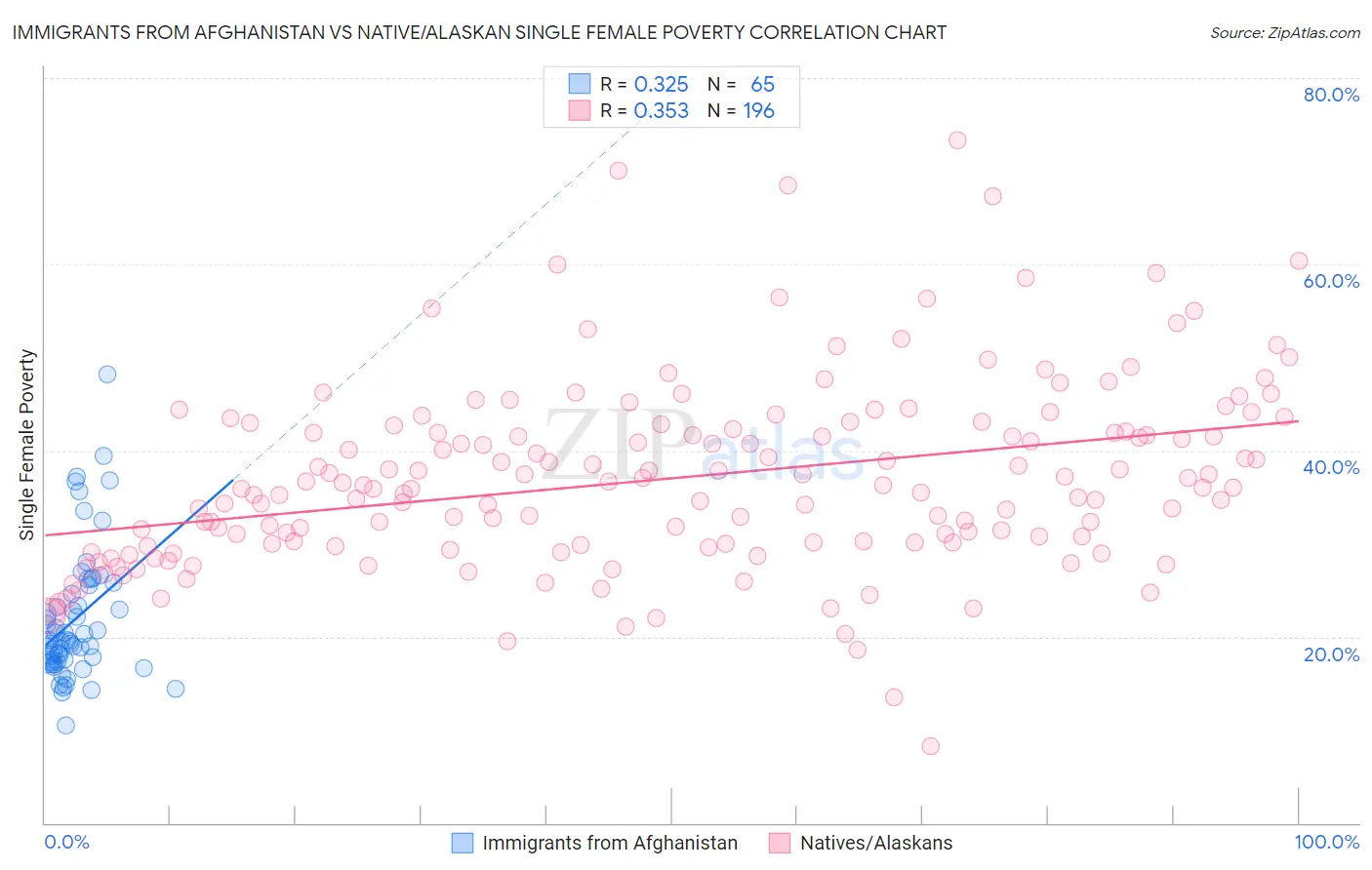 Immigrants from Afghanistan vs Native/Alaskan Single Female Poverty