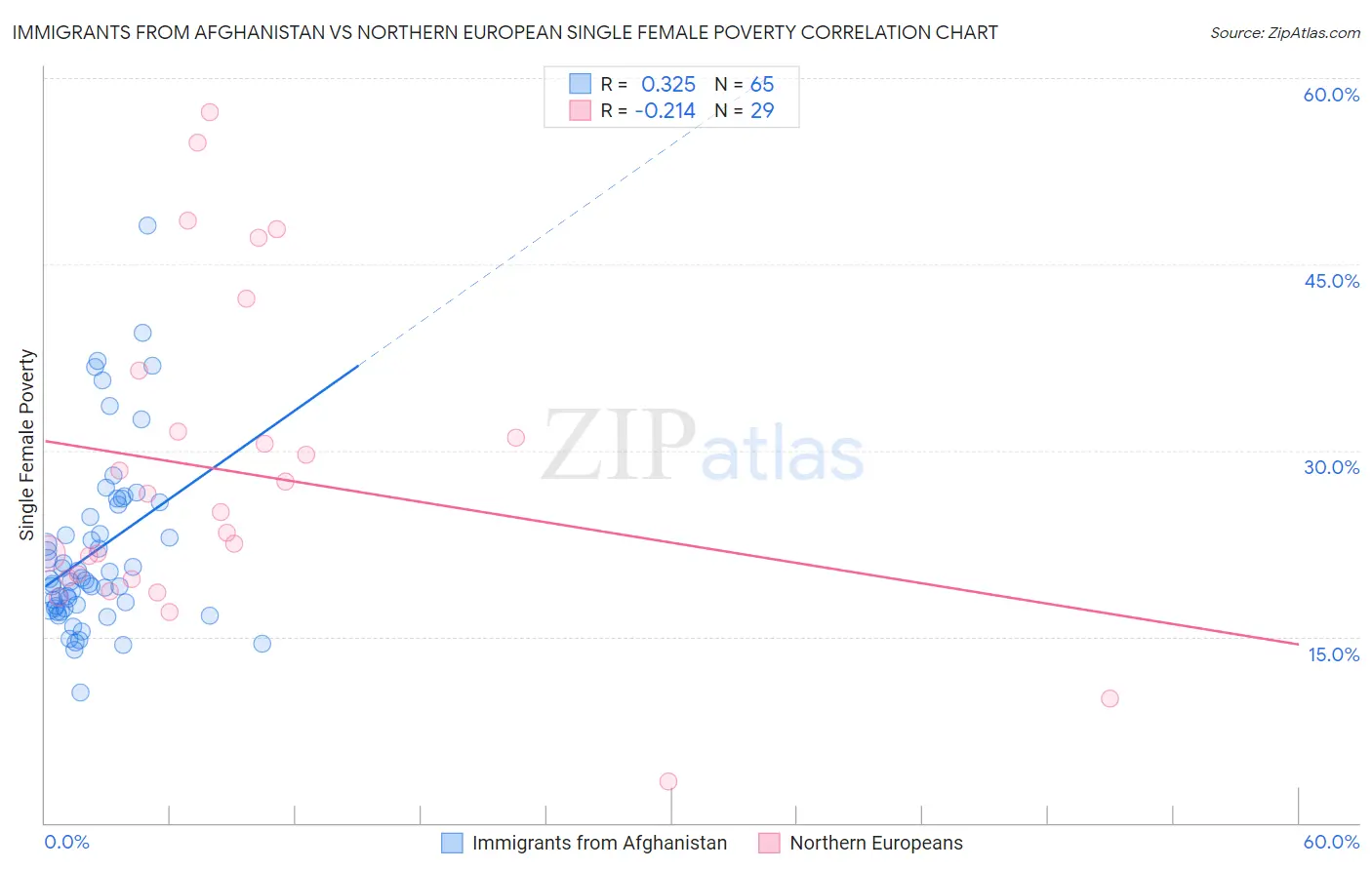 Immigrants from Afghanistan vs Northern European Single Female Poverty