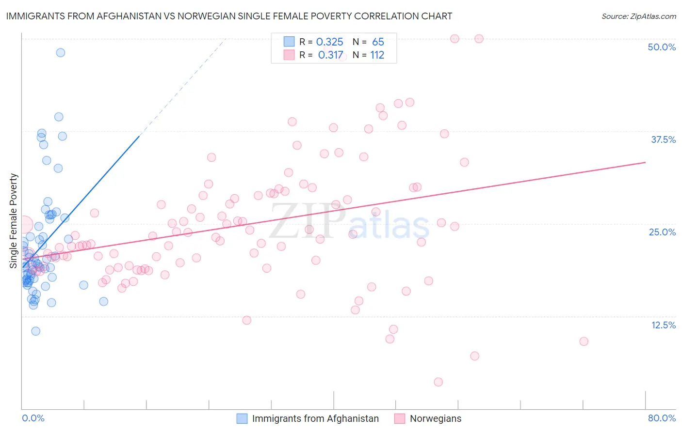 Immigrants from Afghanistan vs Norwegian Single Female Poverty