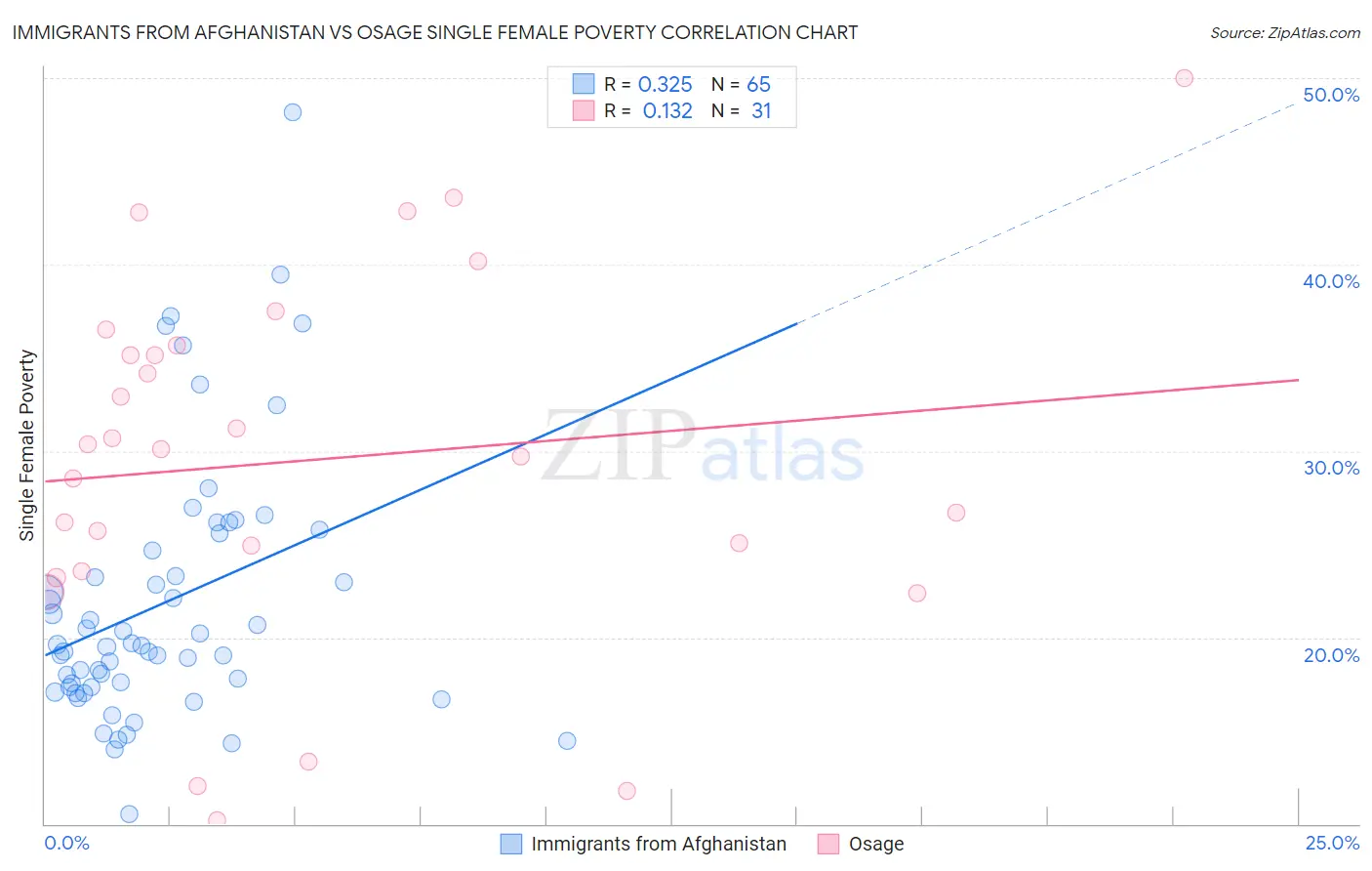 Immigrants from Afghanistan vs Osage Single Female Poverty
