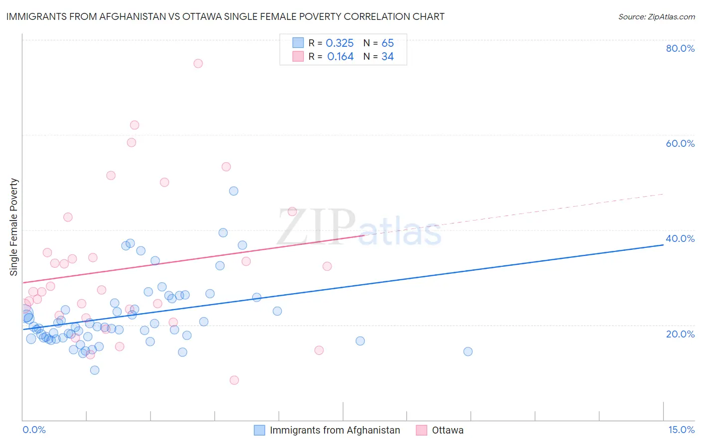 Immigrants from Afghanistan vs Ottawa Single Female Poverty