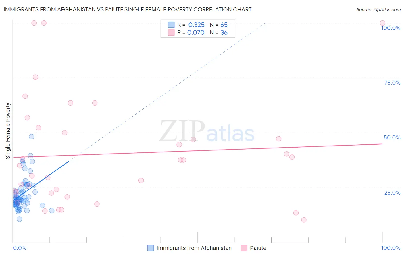 Immigrants from Afghanistan vs Paiute Single Female Poverty