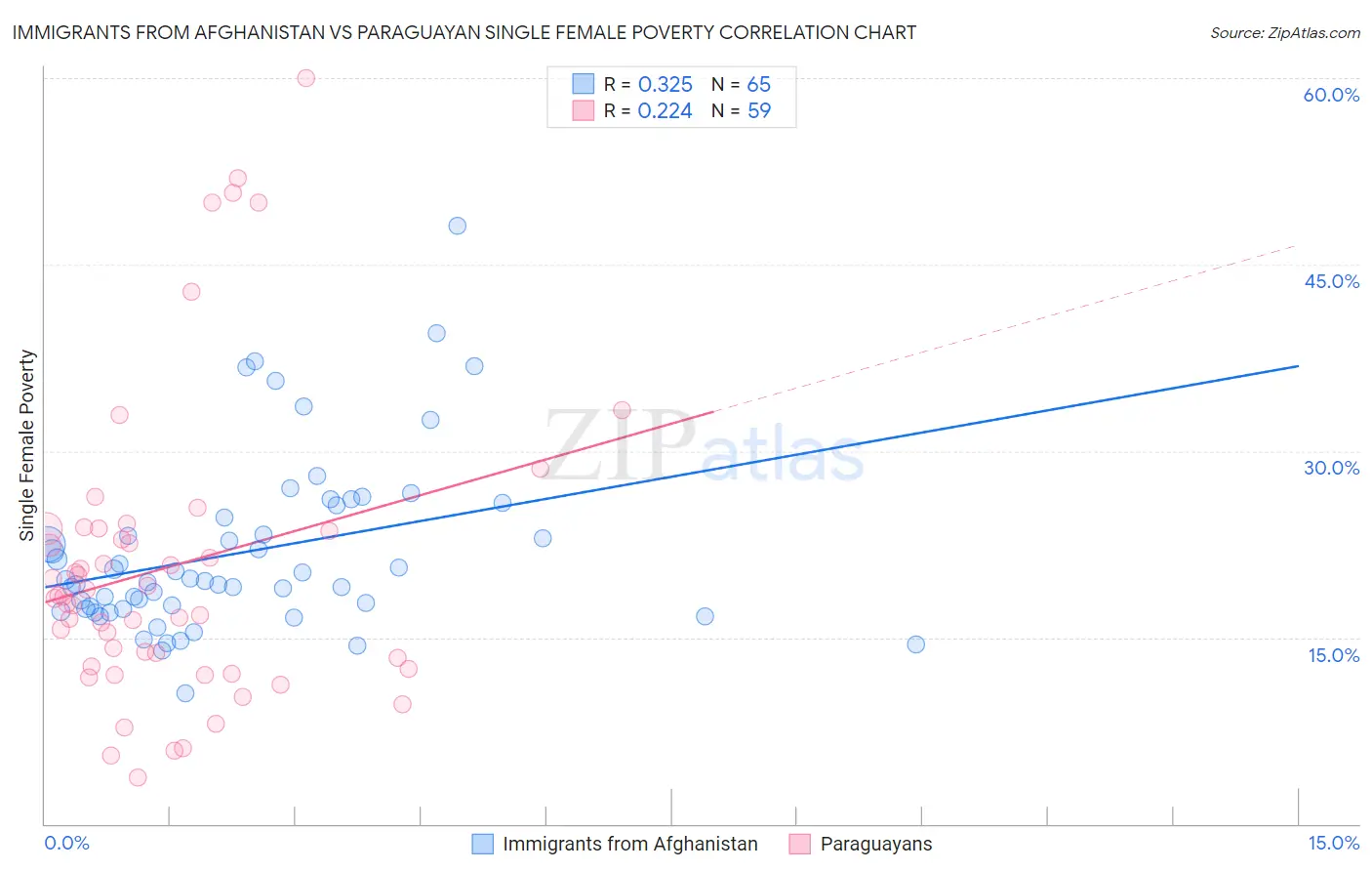 Immigrants from Afghanistan vs Paraguayan Single Female Poverty