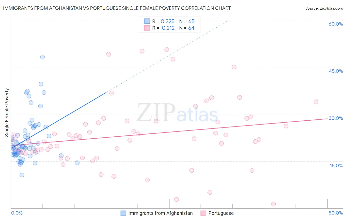 Immigrants from Afghanistan vs Portuguese Single Female Poverty