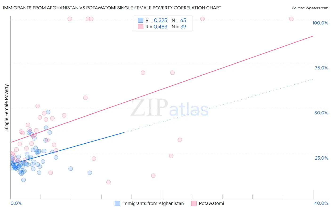Immigrants from Afghanistan vs Potawatomi Single Female Poverty