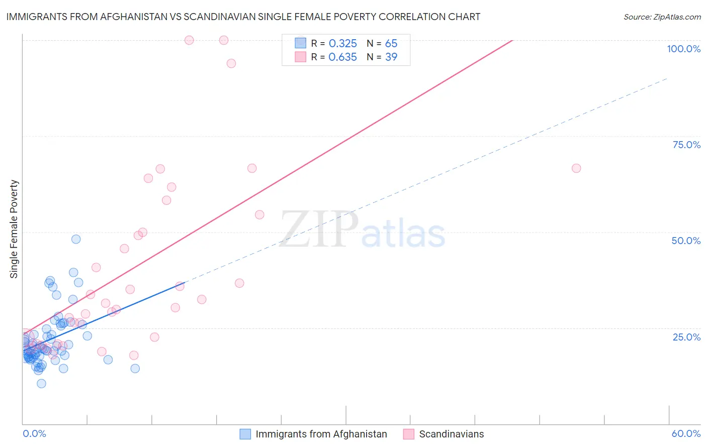 Immigrants from Afghanistan vs Scandinavian Single Female Poverty
