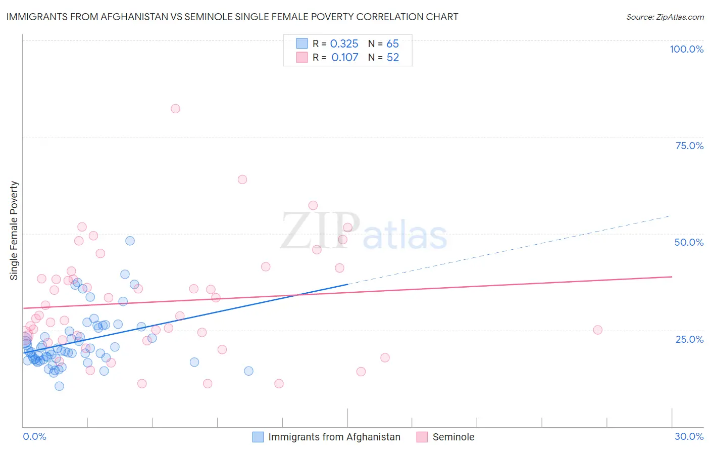 Immigrants from Afghanistan vs Seminole Single Female Poverty