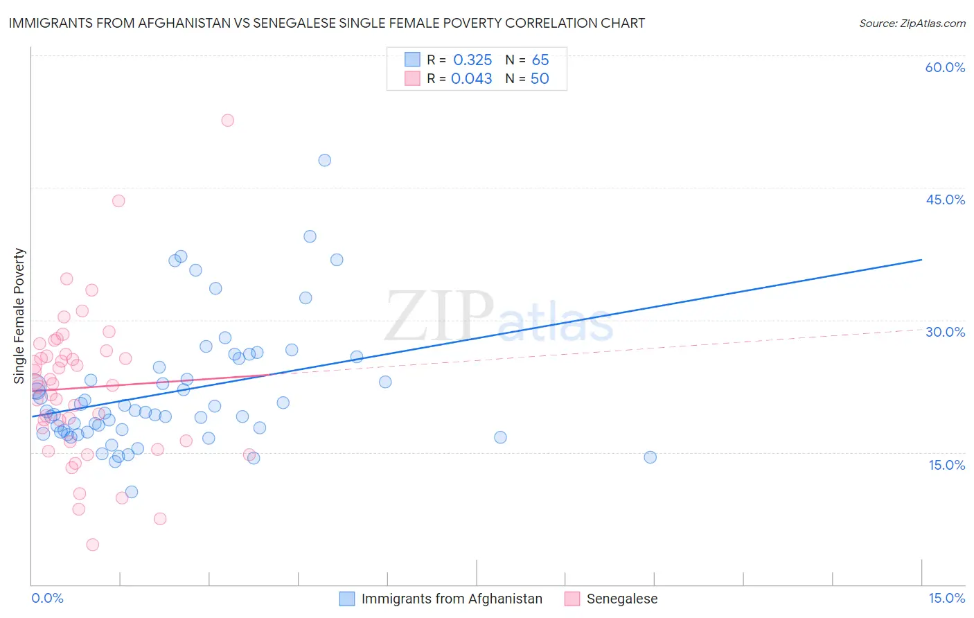 Immigrants from Afghanistan vs Senegalese Single Female Poverty