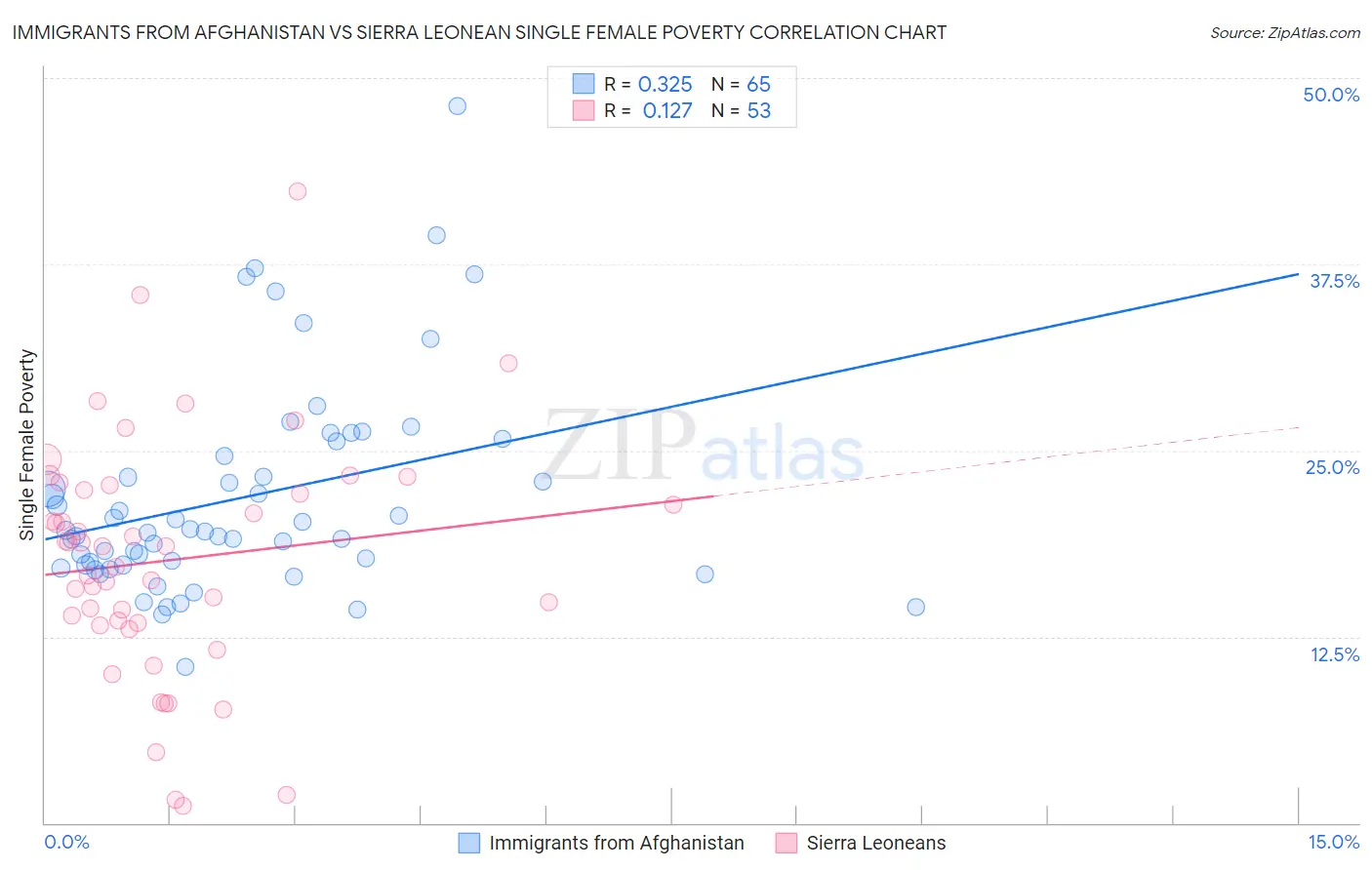 Immigrants from Afghanistan vs Sierra Leonean Single Female Poverty