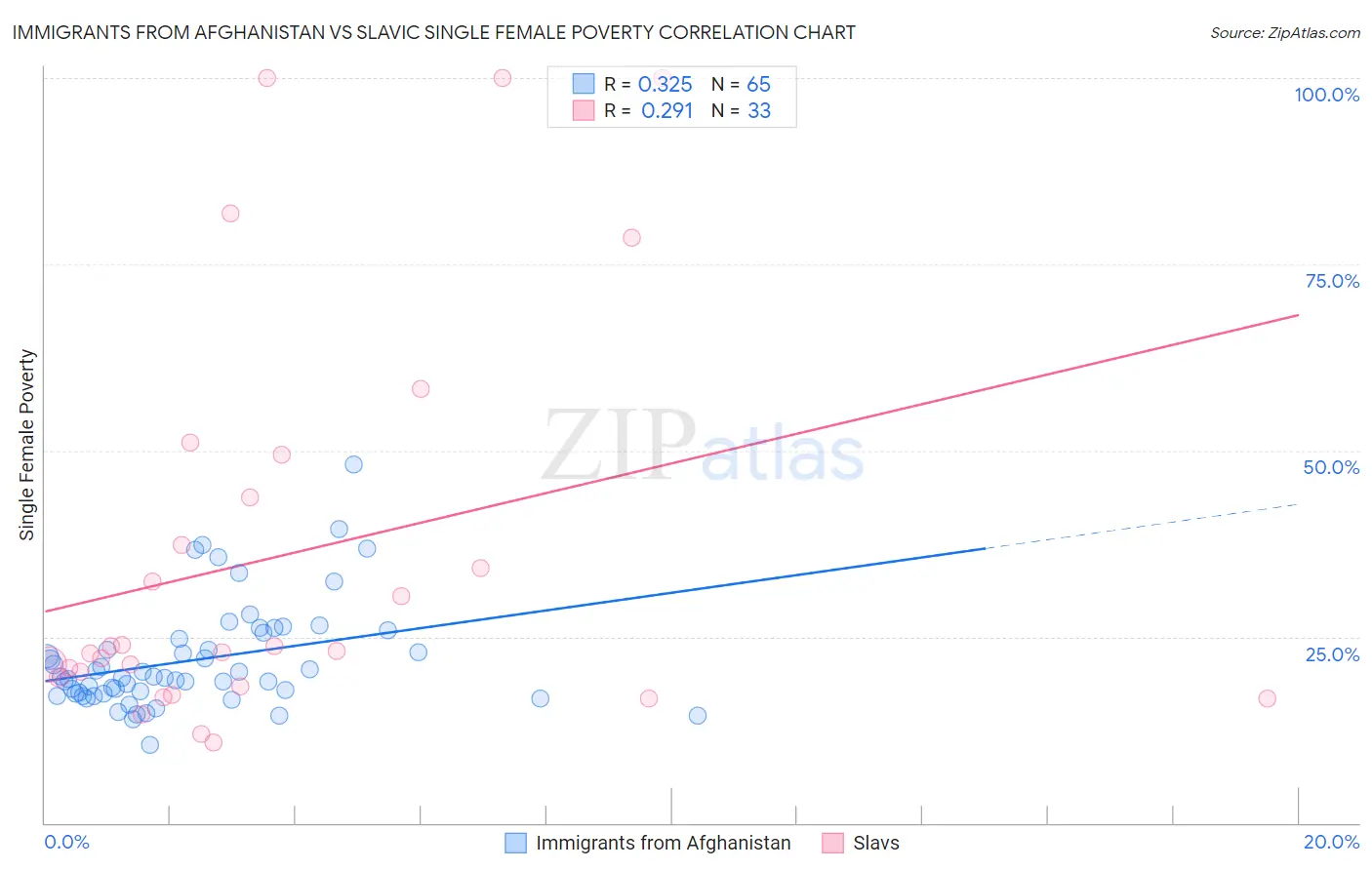 Immigrants from Afghanistan vs Slavic Single Female Poverty