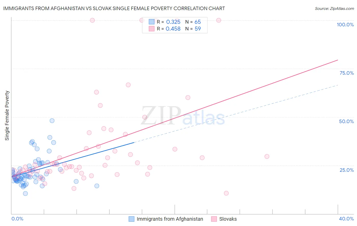 Immigrants from Afghanistan vs Slovak Single Female Poverty
