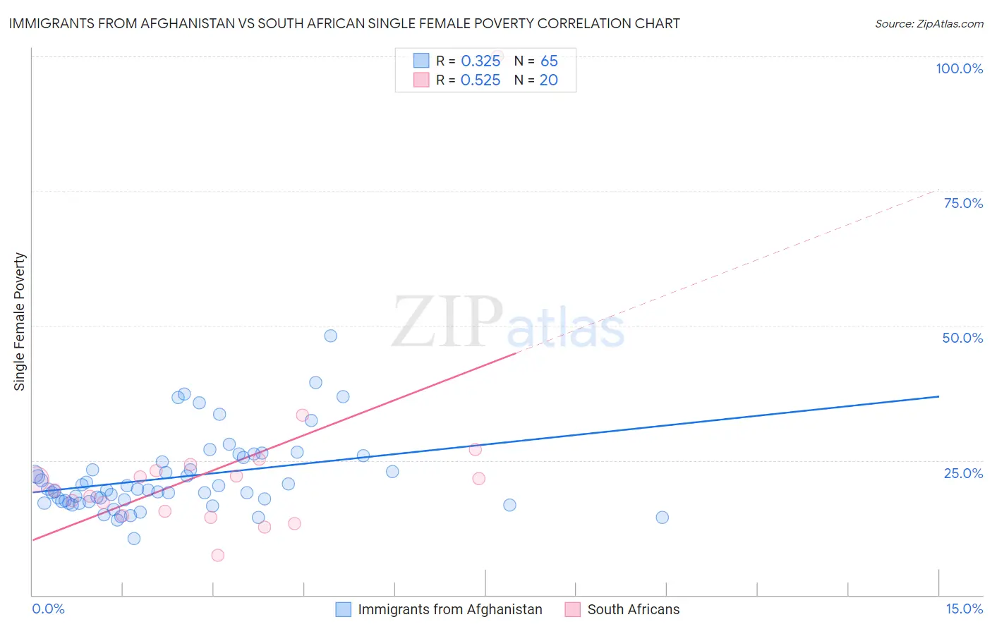 Immigrants from Afghanistan vs South African Single Female Poverty
