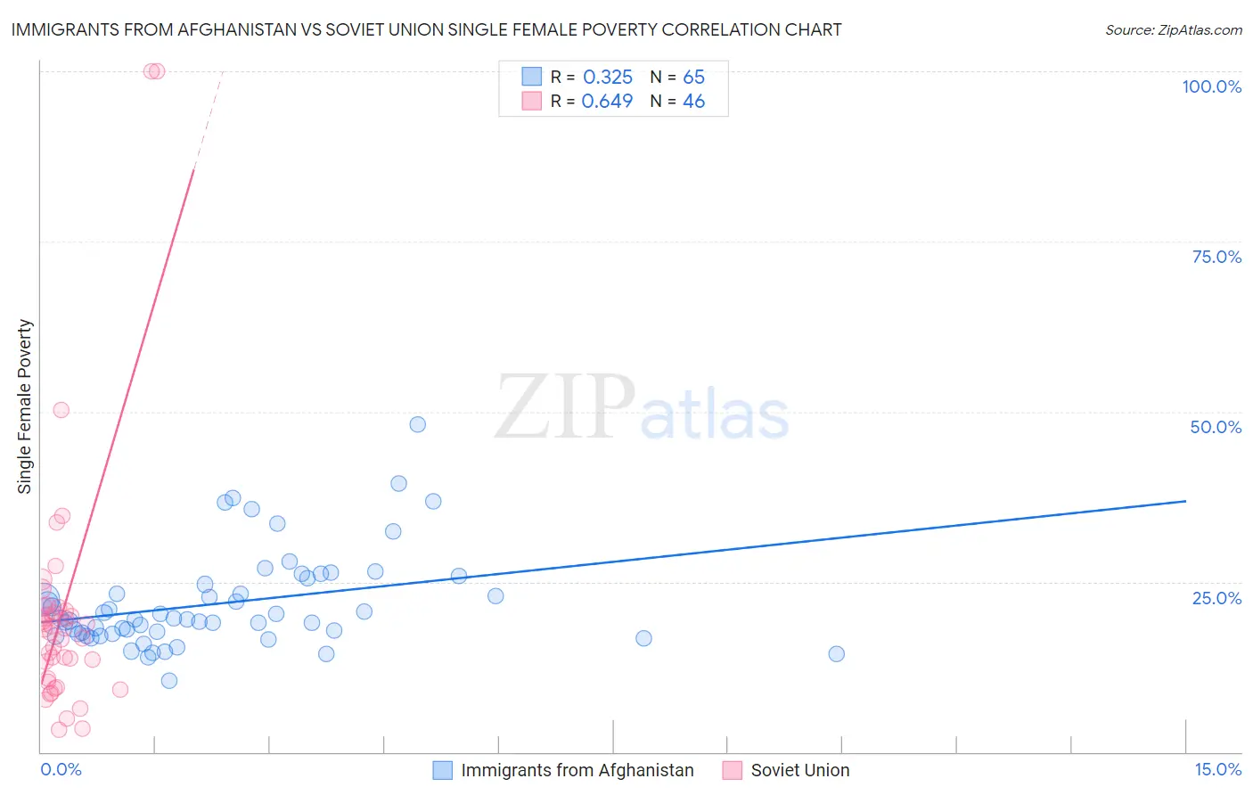 Immigrants from Afghanistan vs Soviet Union Single Female Poverty