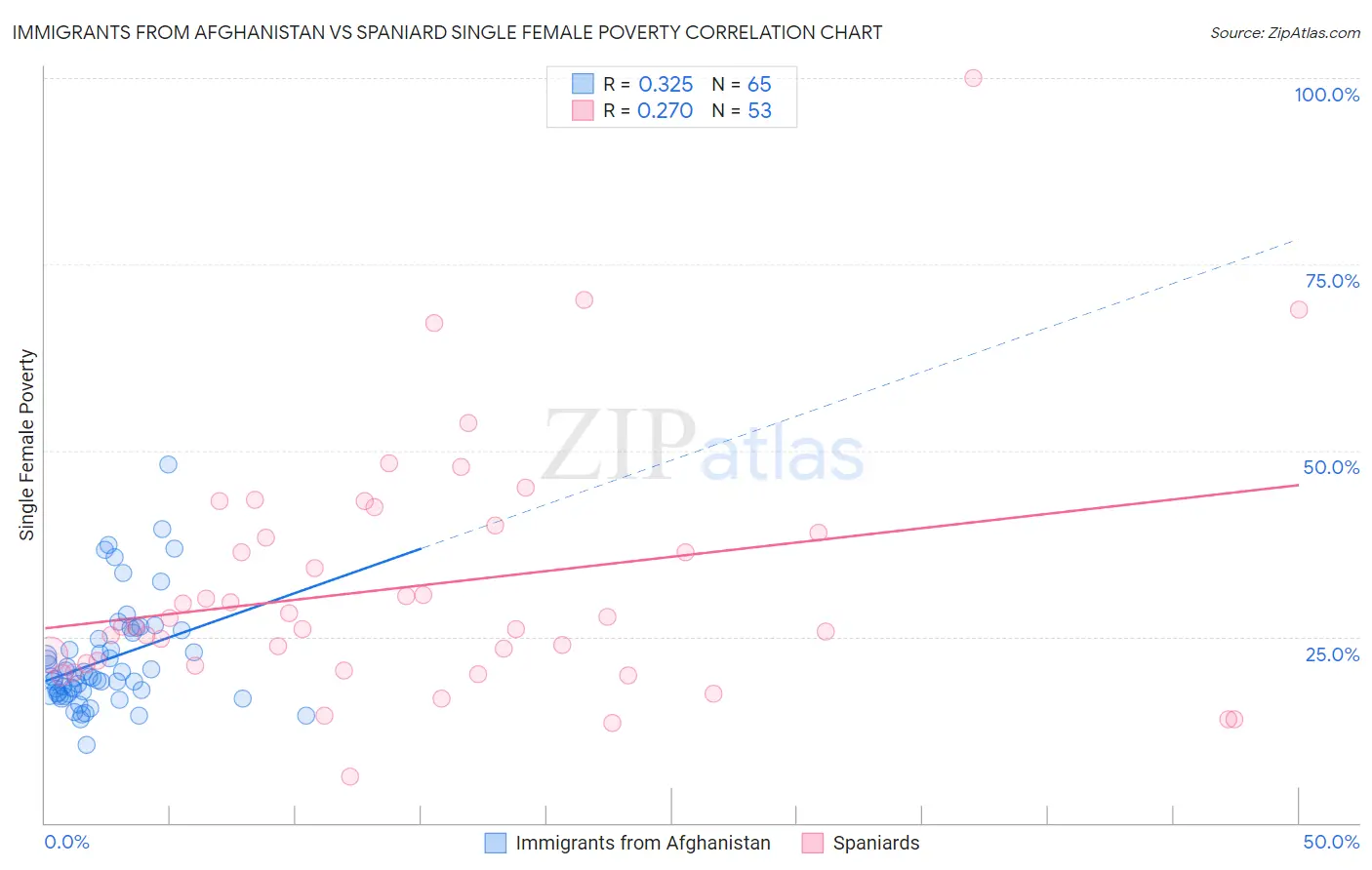 Immigrants from Afghanistan vs Spaniard Single Female Poverty