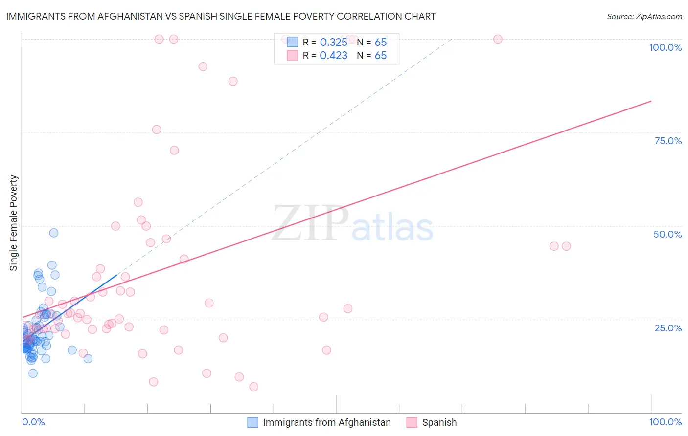 Immigrants from Afghanistan vs Spanish Single Female Poverty