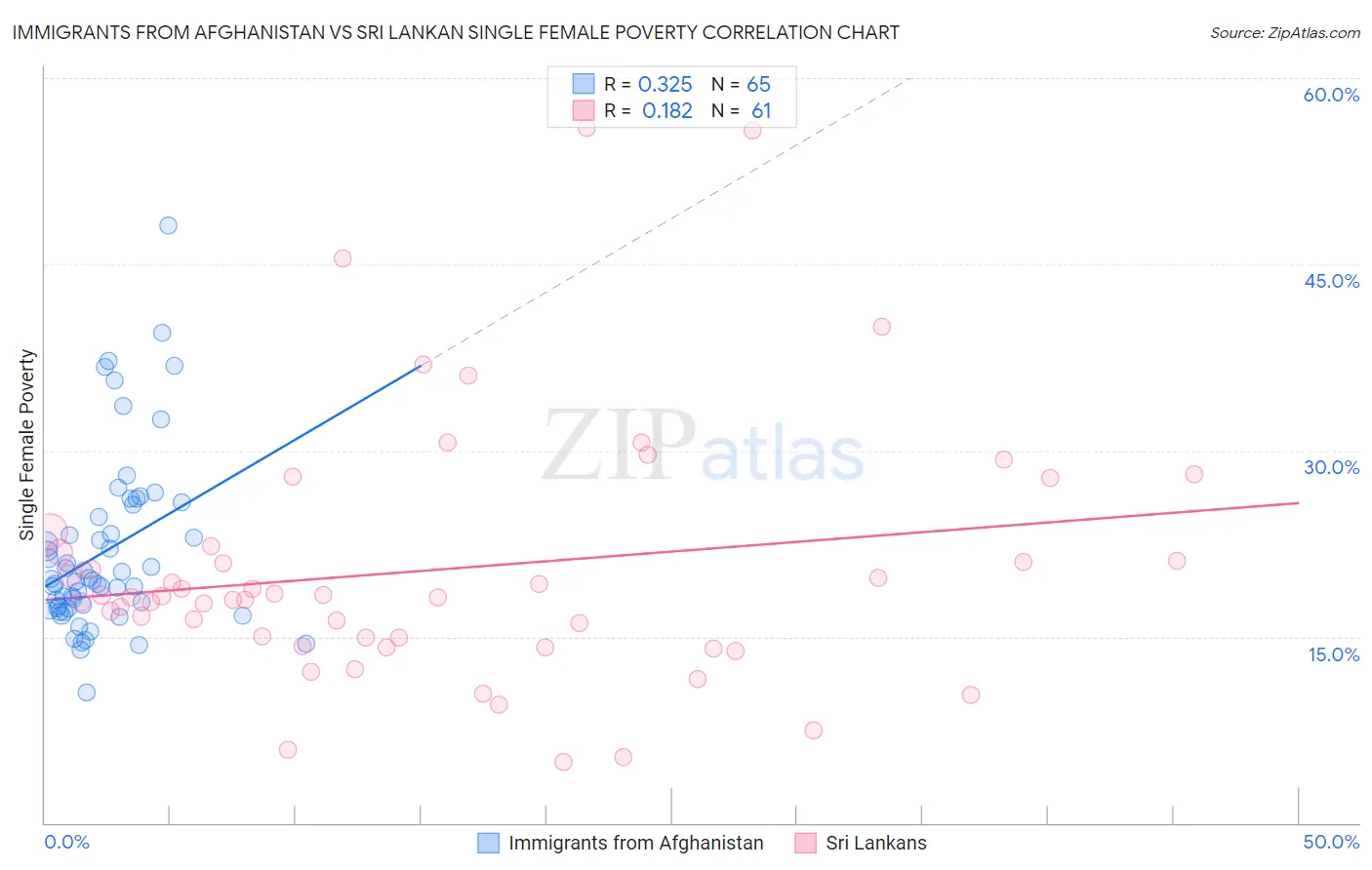 Immigrants from Afghanistan vs Sri Lankan Single Female Poverty