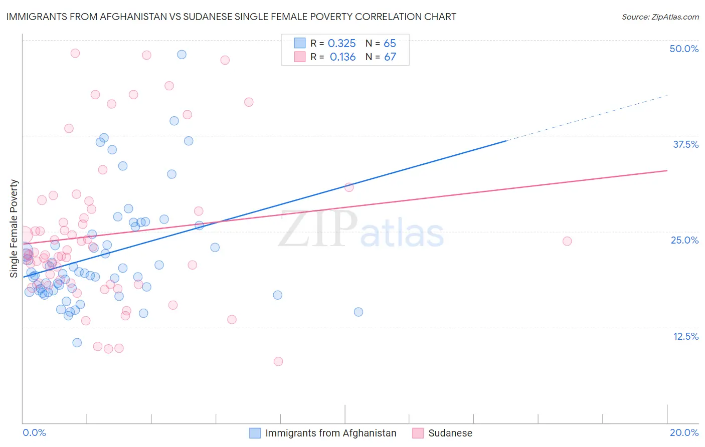 Immigrants from Afghanistan vs Sudanese Single Female Poverty