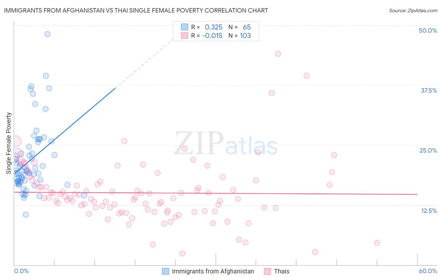 Immigrants from Afghanistan vs Thai Single Female Poverty