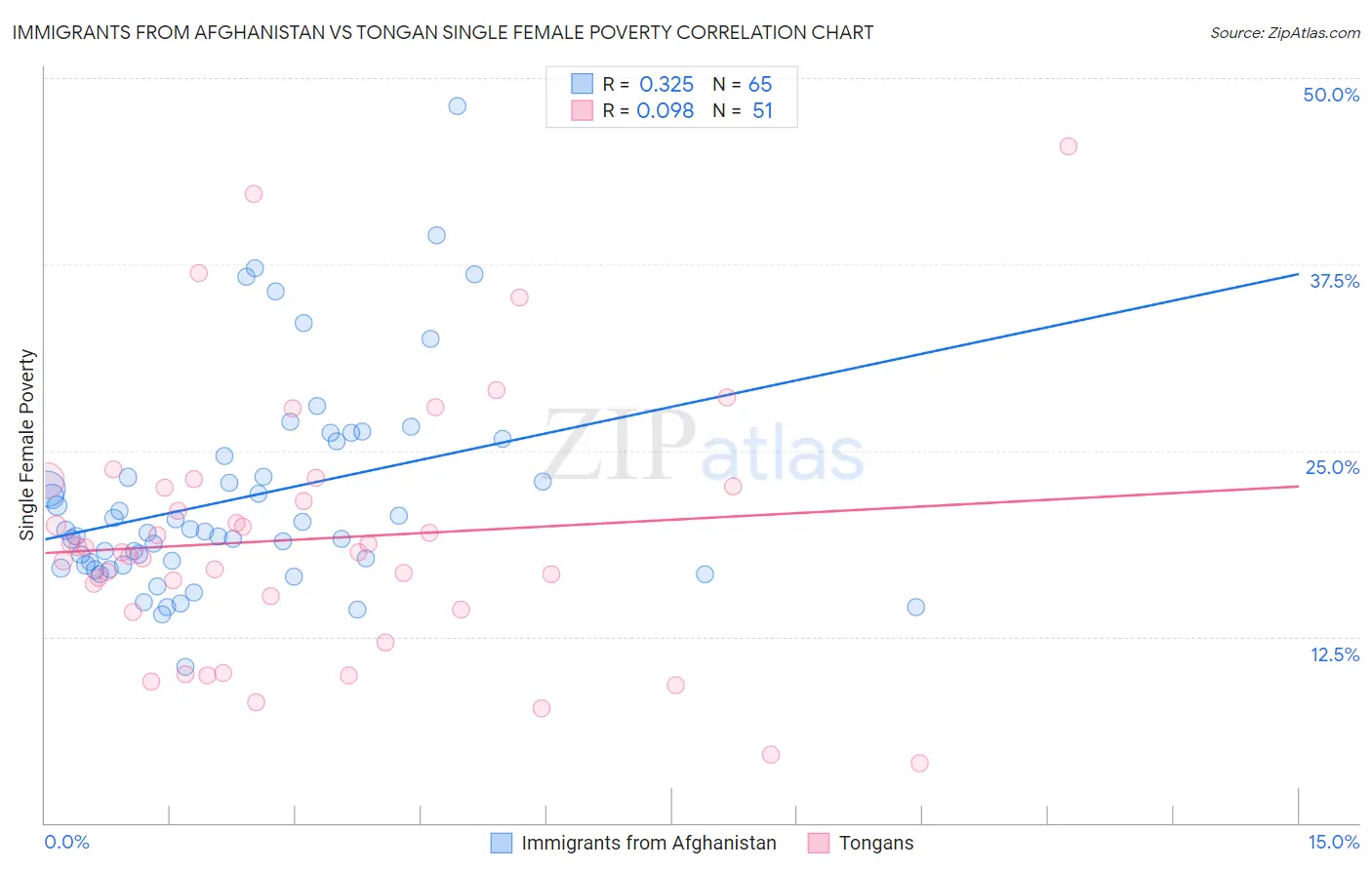 Immigrants from Afghanistan vs Tongan Single Female Poverty