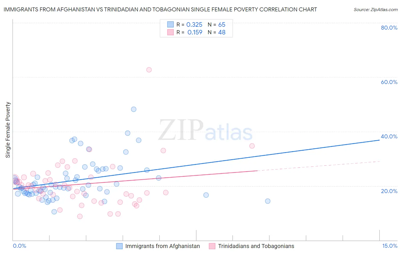 Immigrants from Afghanistan vs Trinidadian and Tobagonian Single Female Poverty