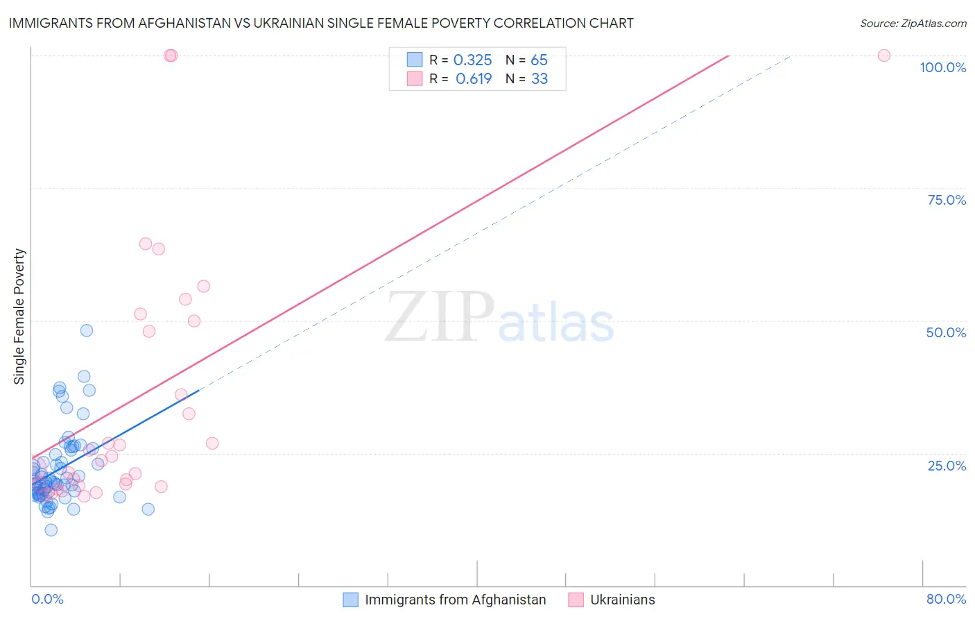 Immigrants from Afghanistan vs Ukrainian Single Female Poverty