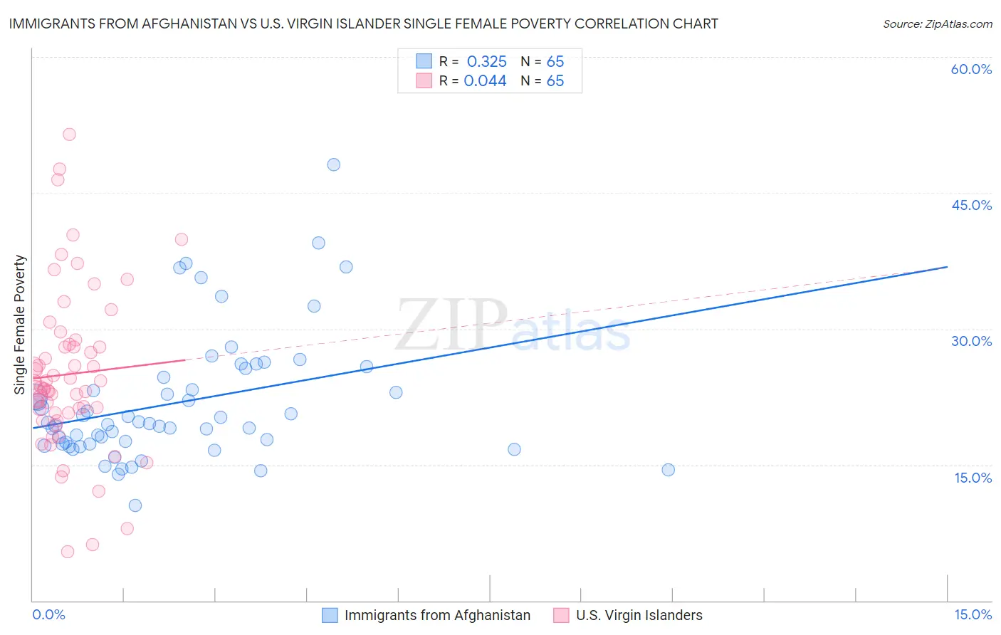 Immigrants from Afghanistan vs U.S. Virgin Islander Single Female Poverty