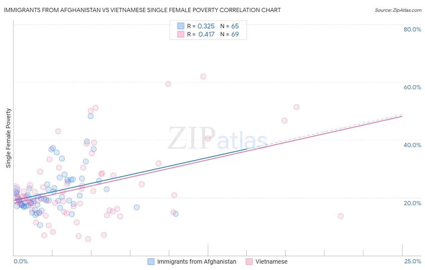 Immigrants from Afghanistan vs Vietnamese Single Female Poverty