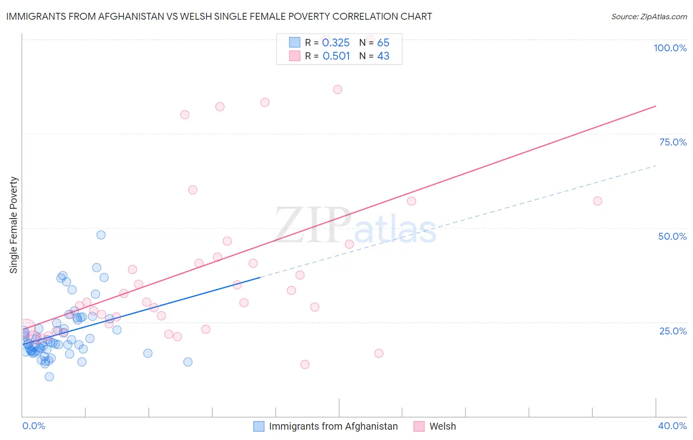 Immigrants from Afghanistan vs Welsh Single Female Poverty