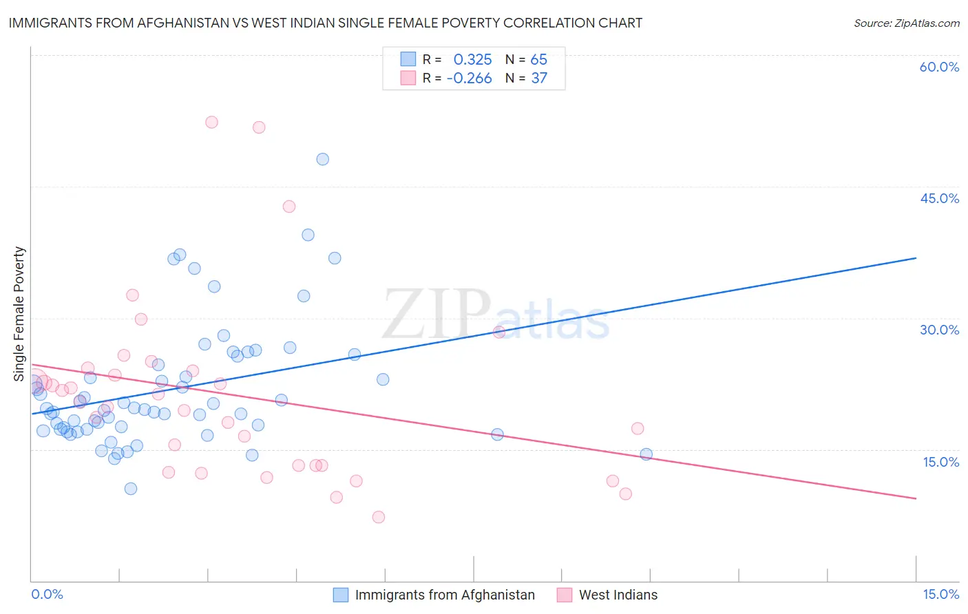 Immigrants from Afghanistan vs West Indian Single Female Poverty