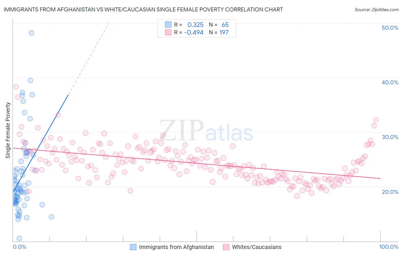 Immigrants from Afghanistan vs White/Caucasian Single Female Poverty
