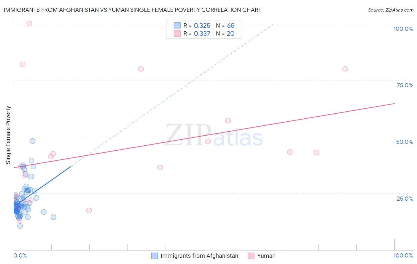 Immigrants from Afghanistan vs Yuman Single Female Poverty