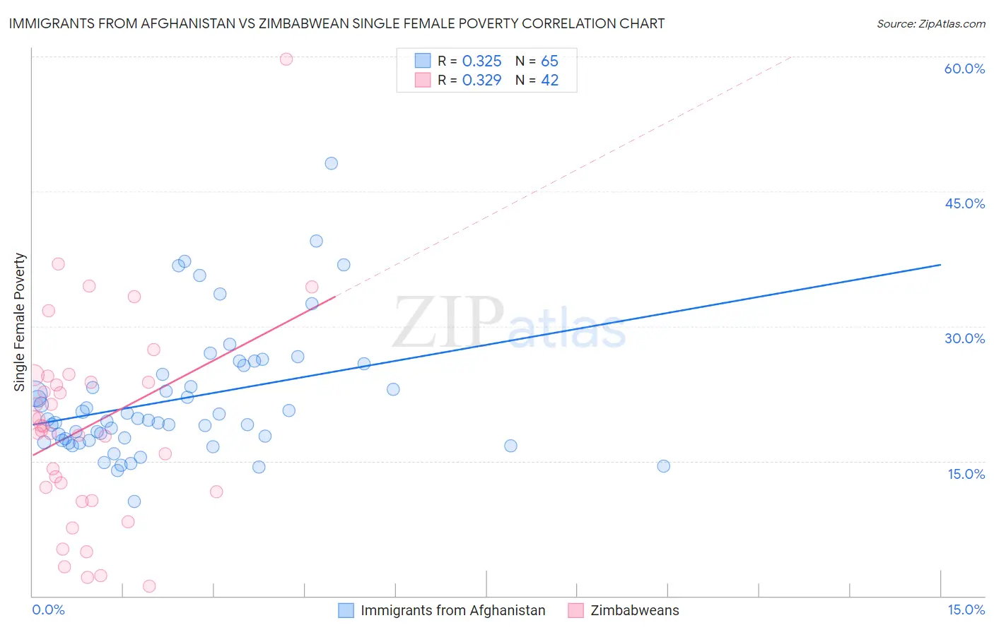 Immigrants from Afghanistan vs Zimbabwean Single Female Poverty