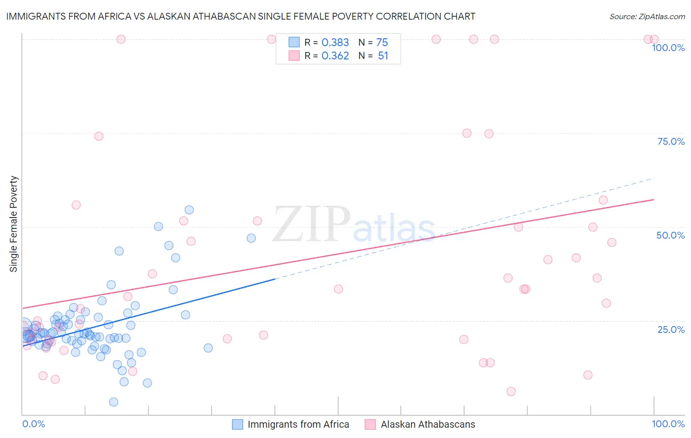 Immigrants from Africa vs Alaskan Athabascan Single Female Poverty