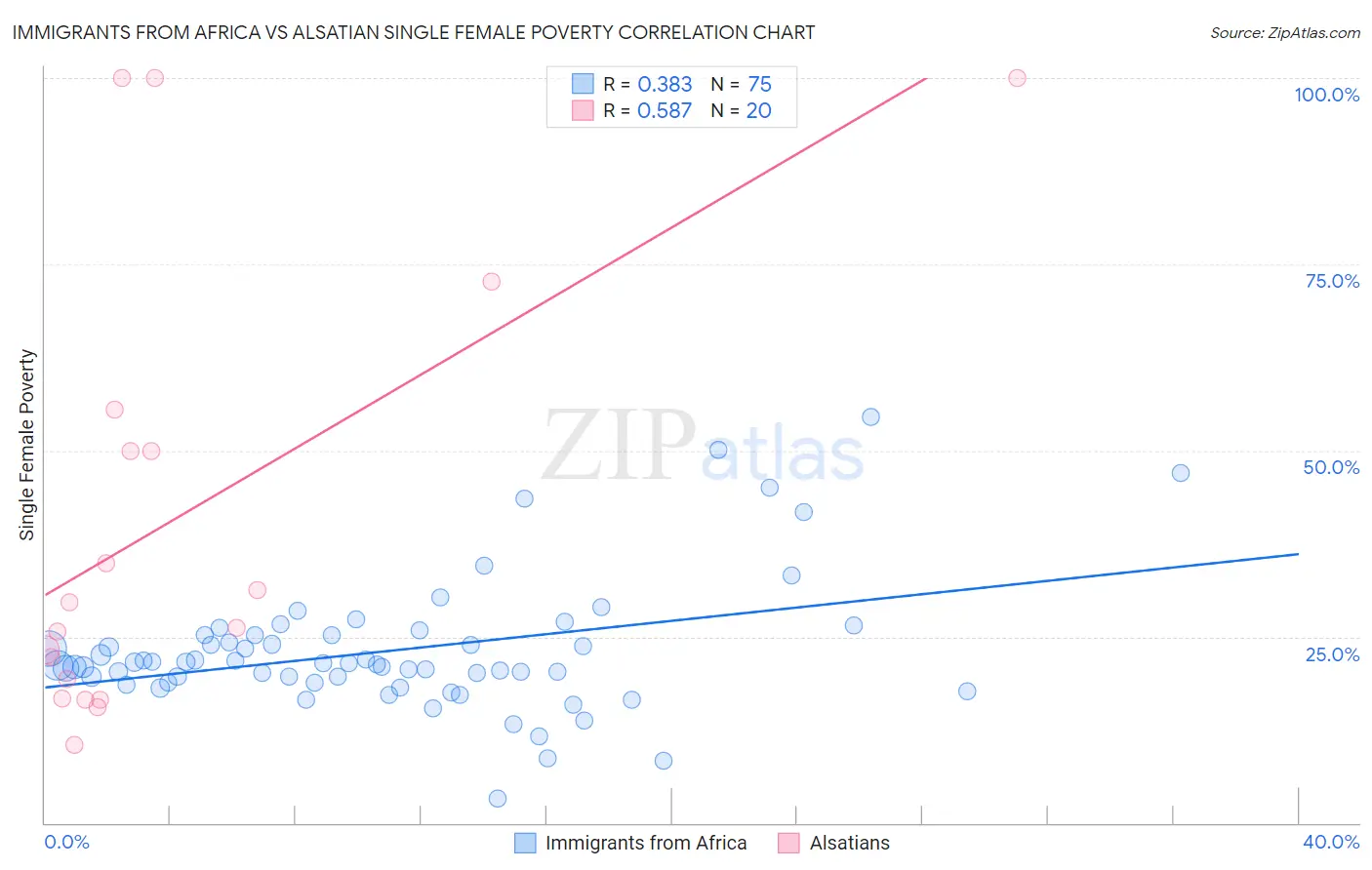 Immigrants from Africa vs Alsatian Single Female Poverty