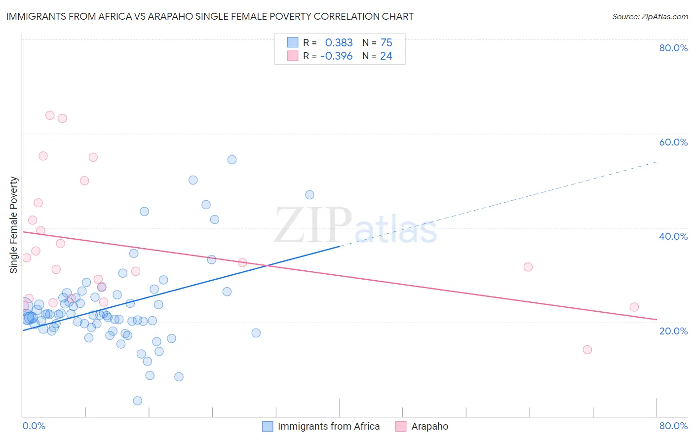 Immigrants from Africa vs Arapaho Single Female Poverty