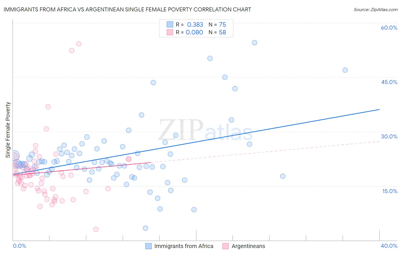 Immigrants from Africa vs Argentinean Single Female Poverty