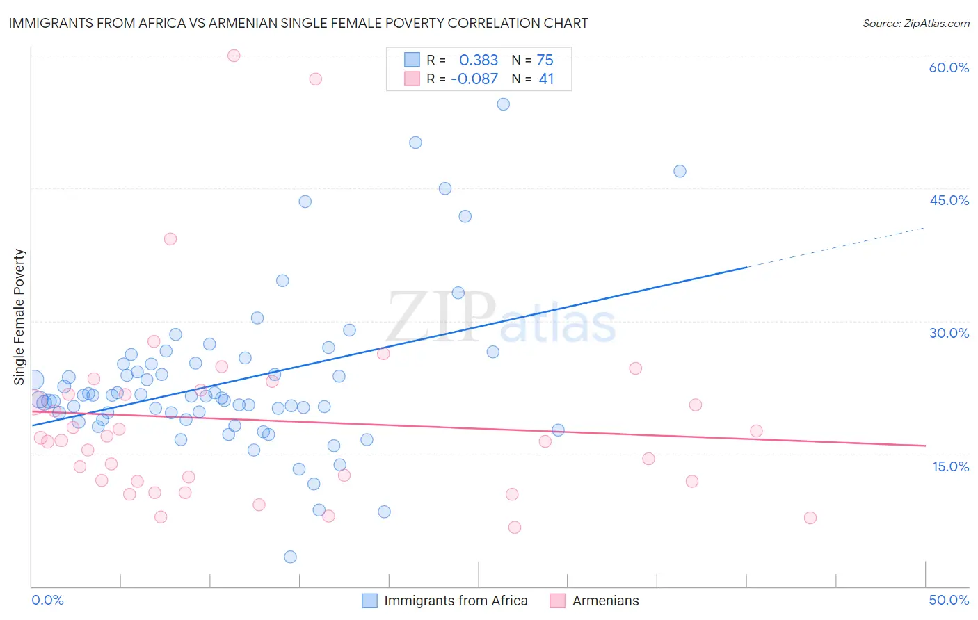 Immigrants from Africa vs Armenian Single Female Poverty