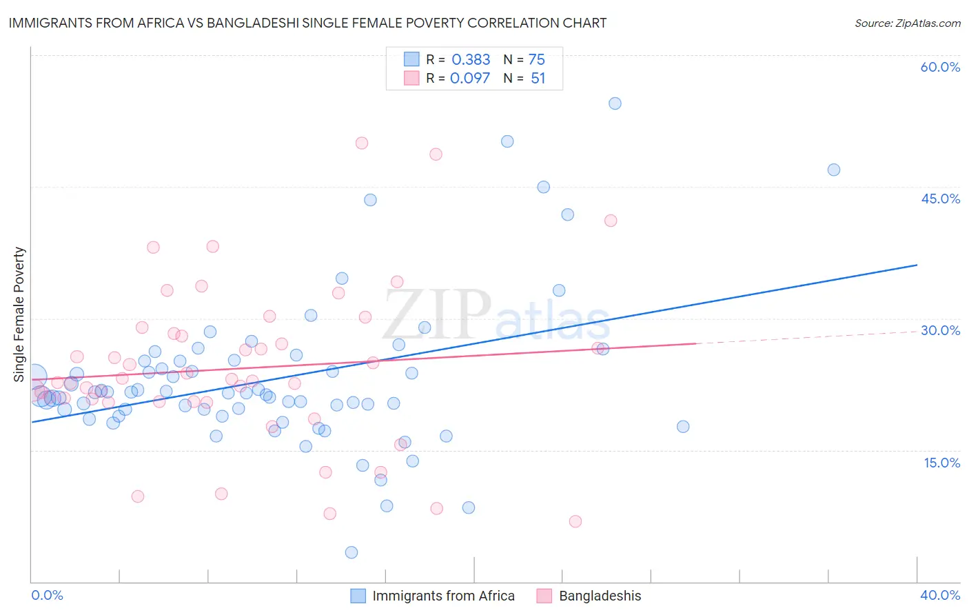 Immigrants from Africa vs Bangladeshi Single Female Poverty