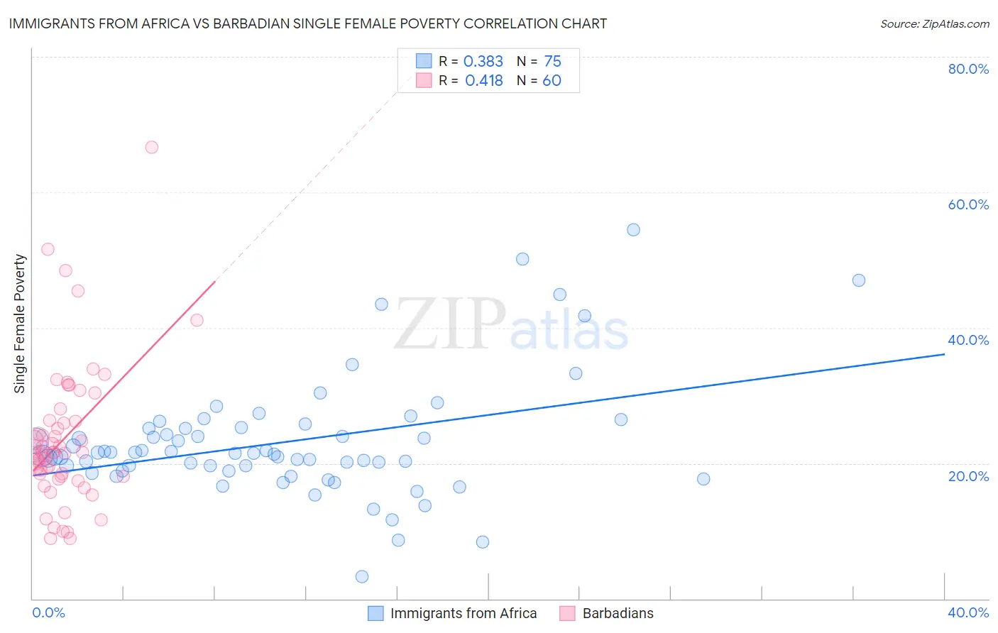 Immigrants from Africa vs Barbadian Single Female Poverty