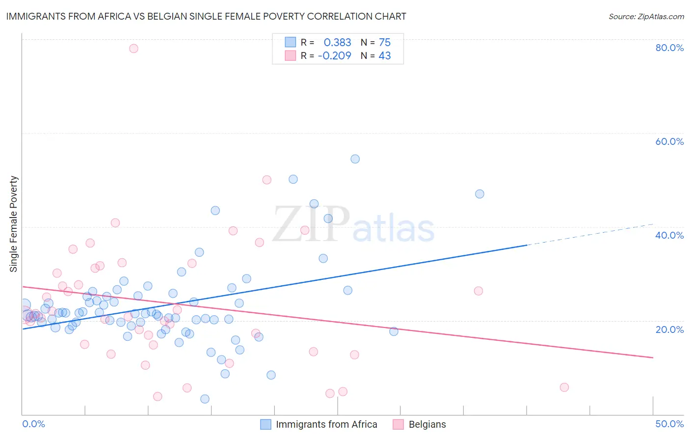 Immigrants from Africa vs Belgian Single Female Poverty