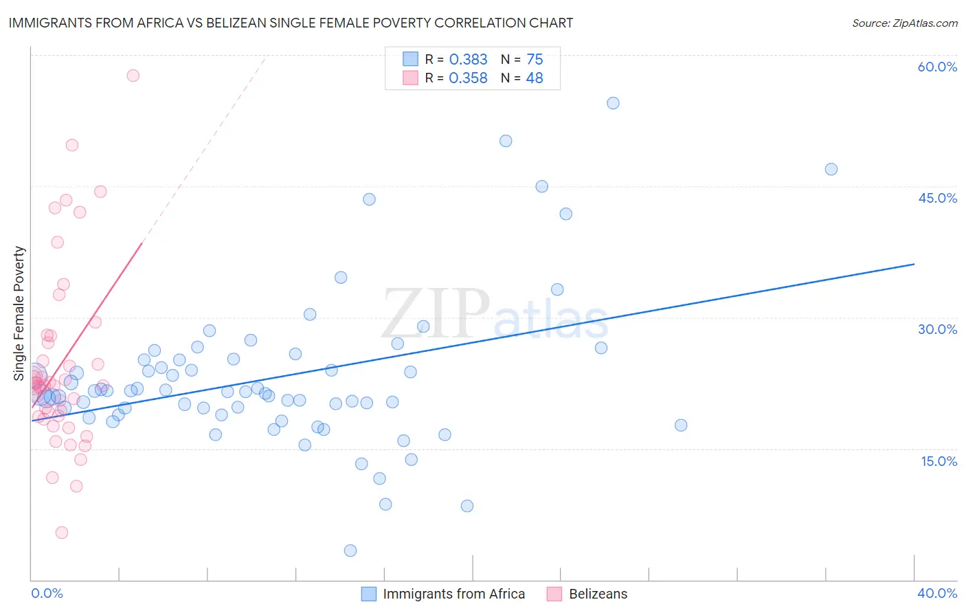 Immigrants from Africa vs Belizean Single Female Poverty