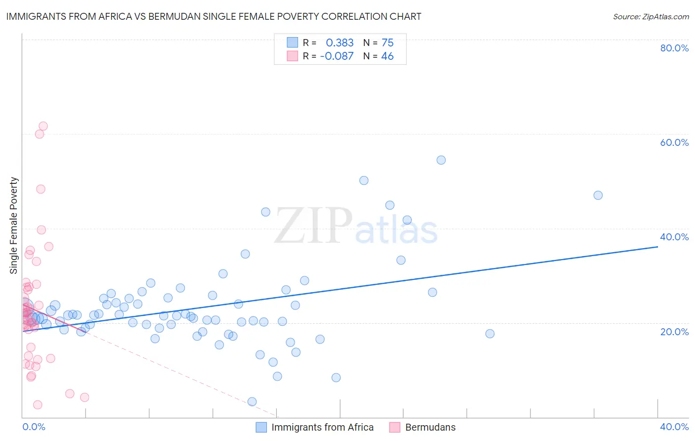 Immigrants from Africa vs Bermudan Single Female Poverty