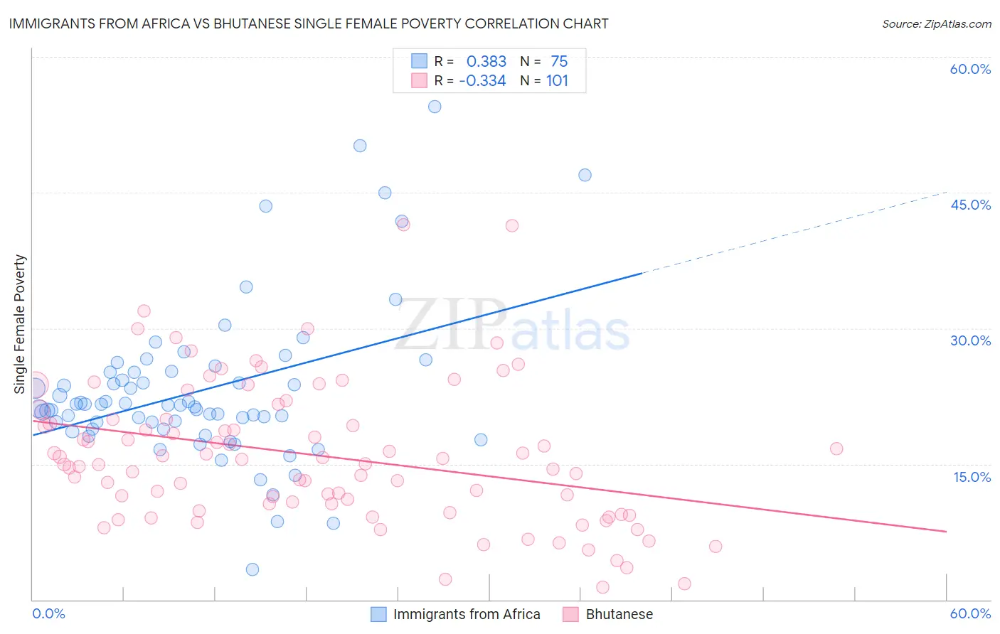 Immigrants from Africa vs Bhutanese Single Female Poverty