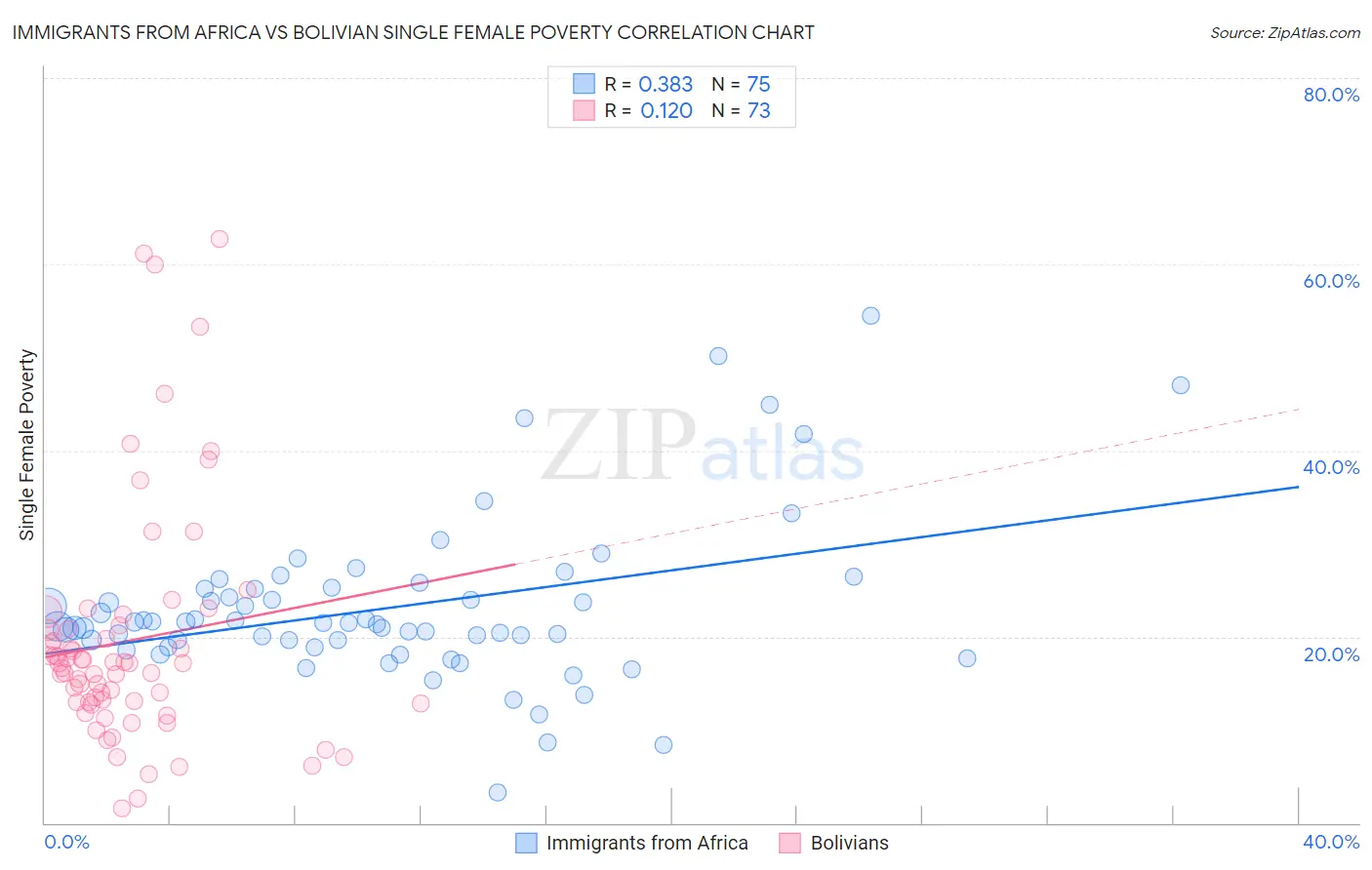 Immigrants from Africa vs Bolivian Single Female Poverty