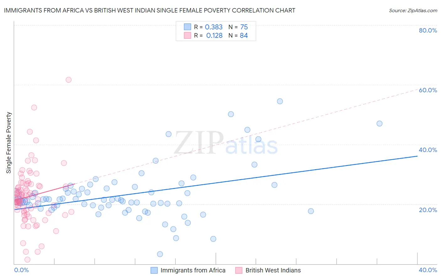 Immigrants from Africa vs British West Indian Single Female Poverty