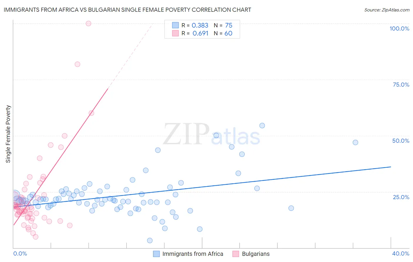 Immigrants from Africa vs Bulgarian Single Female Poverty