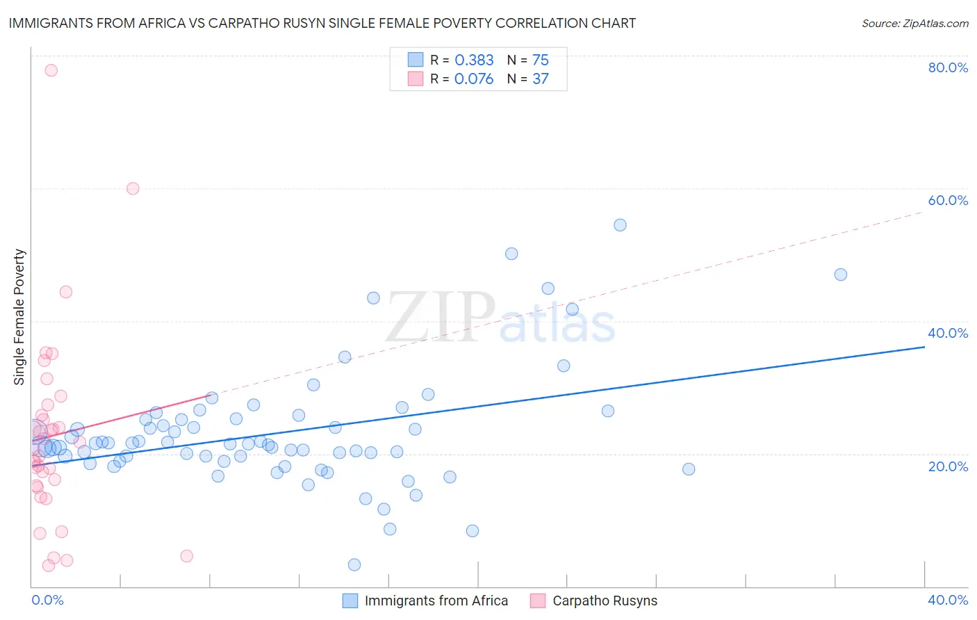 Immigrants from Africa vs Carpatho Rusyn Single Female Poverty