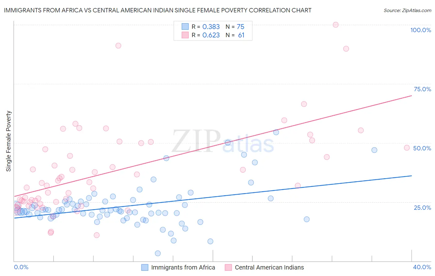 Immigrants from Africa vs Central American Indian Single Female Poverty